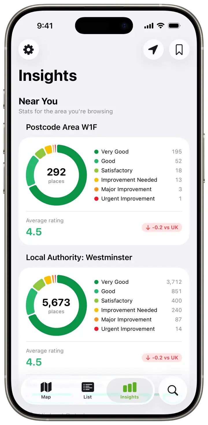 FoodCheck UK Insights tab showing local authority hygiene statistics and national rankings